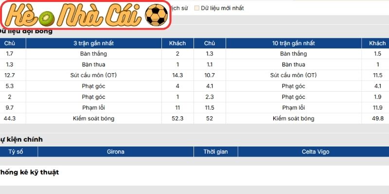 Soi kèo trận đấu Girona vs Celta Vigo (03:00 02-03, La Liga) 2 Phong độ Girona