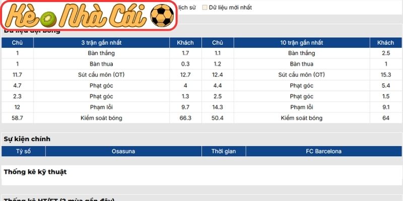 Soi kèo trận đấu Osasuna vs Barcelona (02:00 03-05, La Liga) 2 Phong độ Osasuna gần nhất